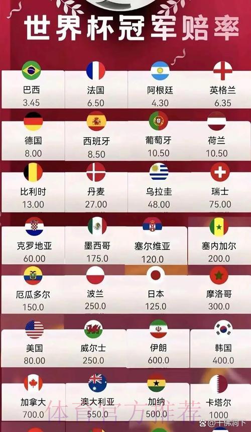 2026世界杯夺冠赔率全解析:谁是最热门的夺冠大热门? 2026世界杯夺冠赔率全解析:谁是最热门的夺冠大热门?